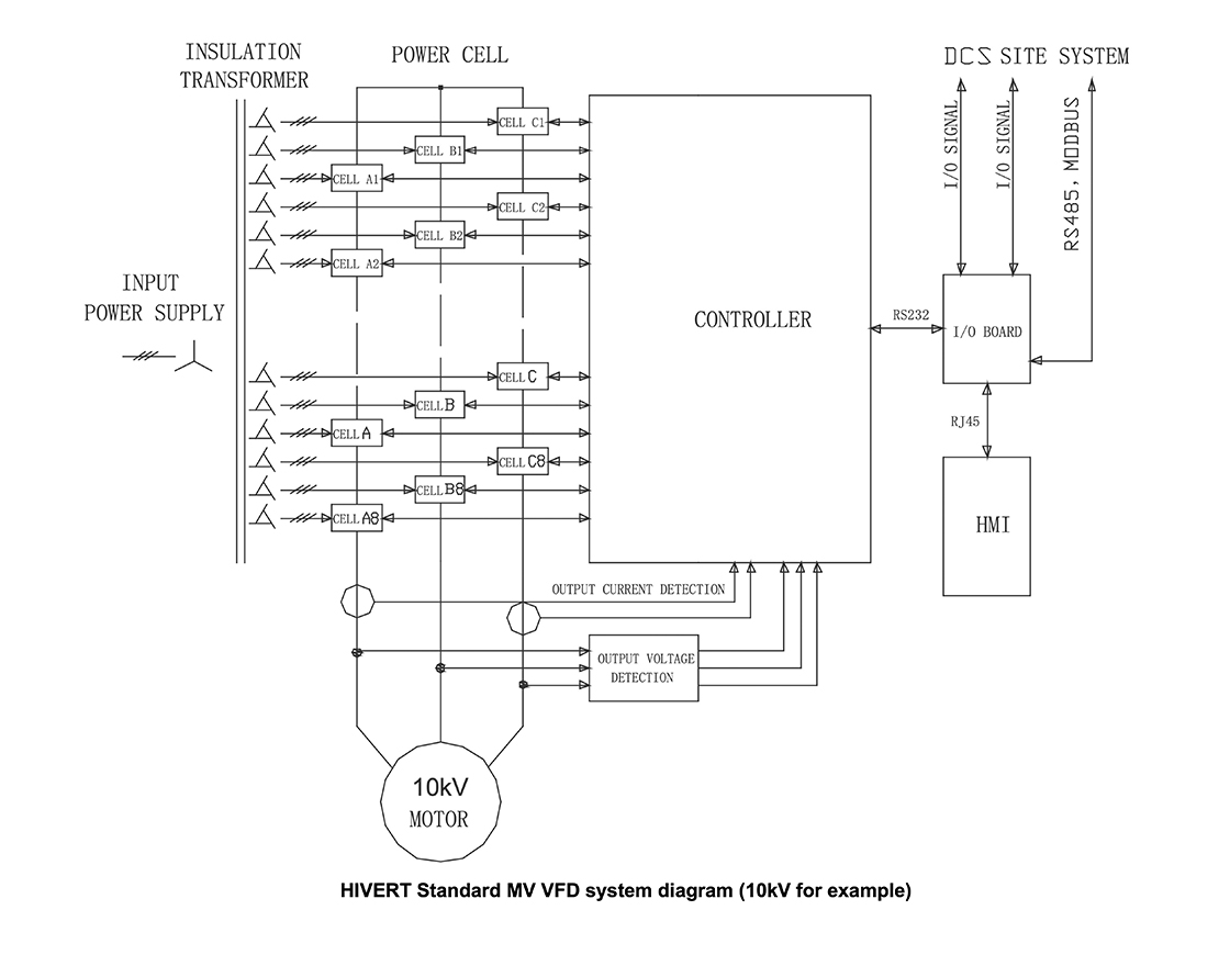 Composition of HPM (HIVERT Medium Voltage Permanent Magnet Drive)