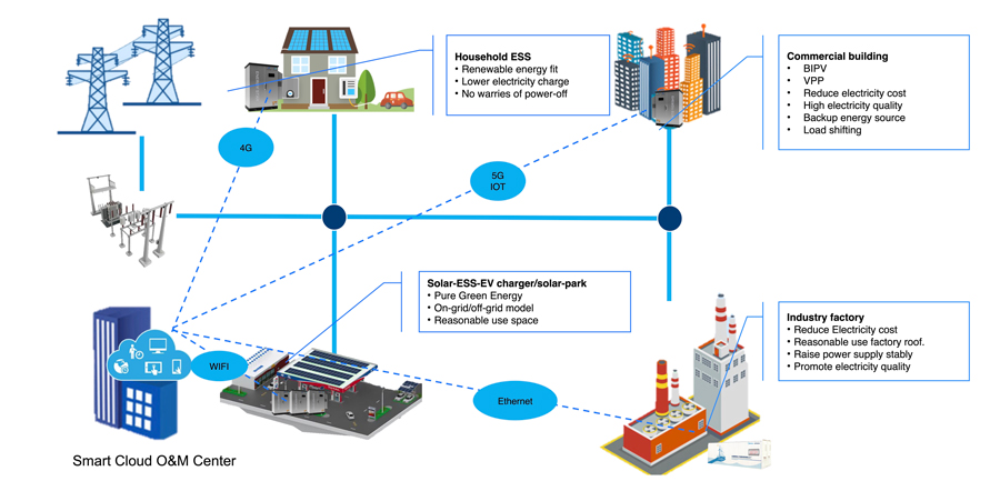 Applications of Commercial and Industrial Energy Storage System